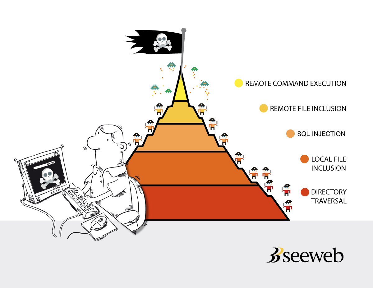 La piramide di Maslow delle vulnerabilità informatiche