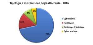 Rapporto Clusit 2017 tipologia e distribuzione degli attacchi cyber