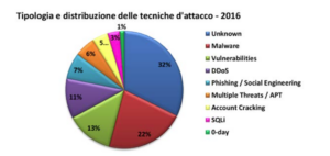 Rapporto Clusit 2017 tecniche e distribuzione degli attacchi cyber